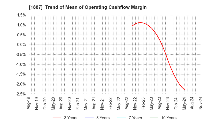 1887 JDC CORPORATION: Trend of Mean of Operating Cashflow Margin