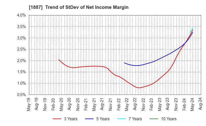 1887 JDC CORPORATION: Trend of StDev of Net Income Margin