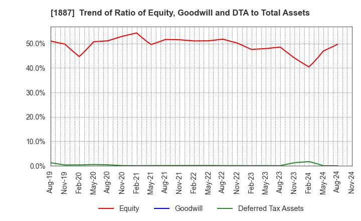 1887 JDC CORPORATION: Trend of Ratio of Equity, Goodwill and DTA to Total Assets