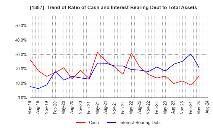 1887 JDC CORPORATION: Trend of Ratio of Cash and Interest-Bearing Debt to Total Assets