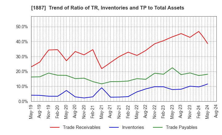 1887 JDC CORPORATION: Trend of Ratio of TR, Inventories and TP to Total Assets