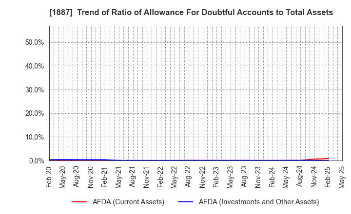 1887 JDC CORPORATION: Trend of Ratio of Allowance For Doubtful Accounts to Total Assets