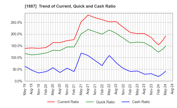 1887 JDC CORPORATION: Trend of Current, Quick and Cash Ratio