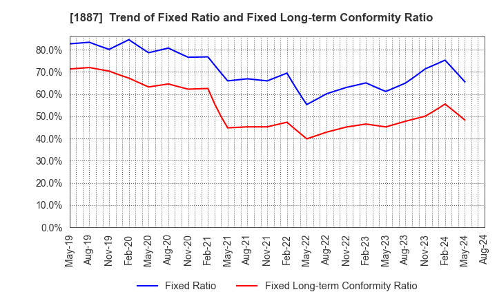 1887 JDC CORPORATION: Trend of Fixed Ratio and Fixed Long-term Conformity Ratio