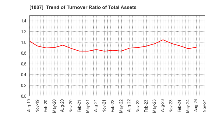 1887 JDC CORPORATION: Trend of Turnover Ratio of Total Assets