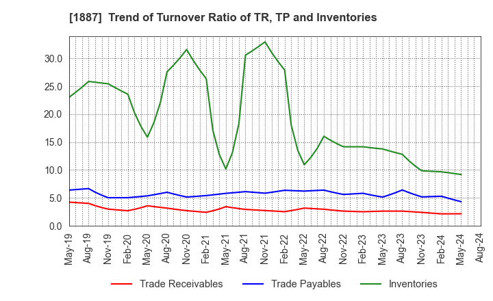 1887 JDC CORPORATION: Trend of Turnover Ratio of TR, TP and Inventories