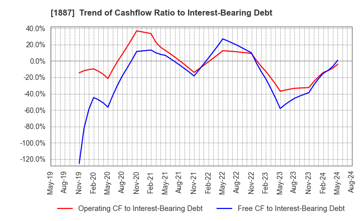 1887 JDC CORPORATION: Trend of Cashflow Ratio to Interest-Bearing Debt