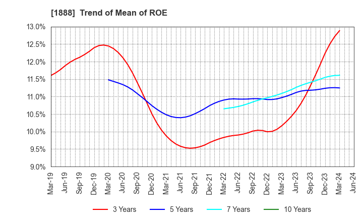 1888 WAKACHIKU CONSTRUCTION CO.,LTD.: Trend of Mean of ROE