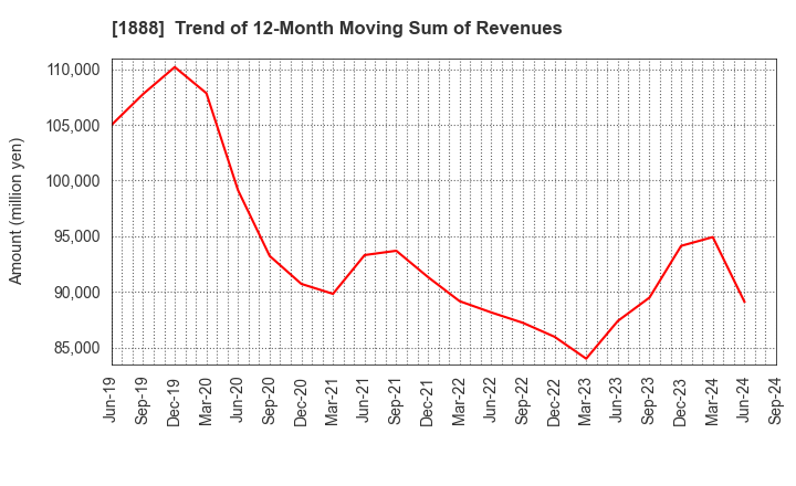 1888 WAKACHIKU CONSTRUCTION CO.,LTD.: Trend of 12-Month Moving Sum of Revenues