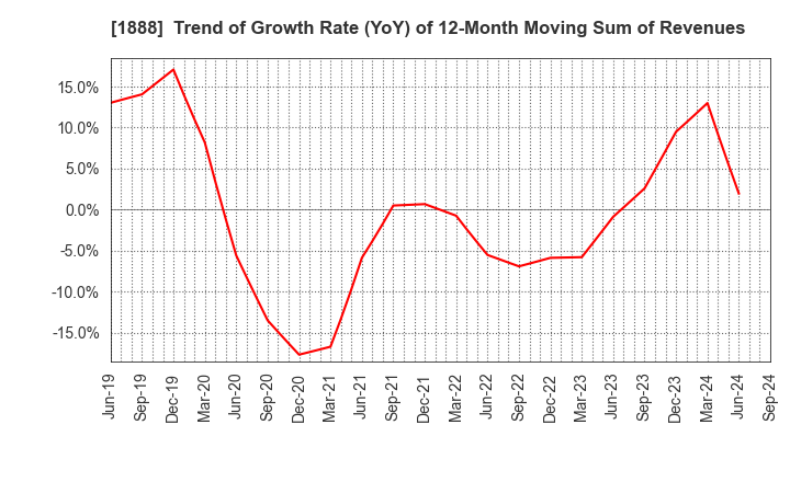 1888 WAKACHIKU CONSTRUCTION CO.,LTD.: Trend of Growth Rate (YoY) of 12-Month Moving Sum of Revenues