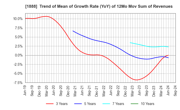 1888 WAKACHIKU CONSTRUCTION CO.,LTD.: Trend of Mean of Growth Rate (YoY) of 12Mo Mov Sum of Revenues