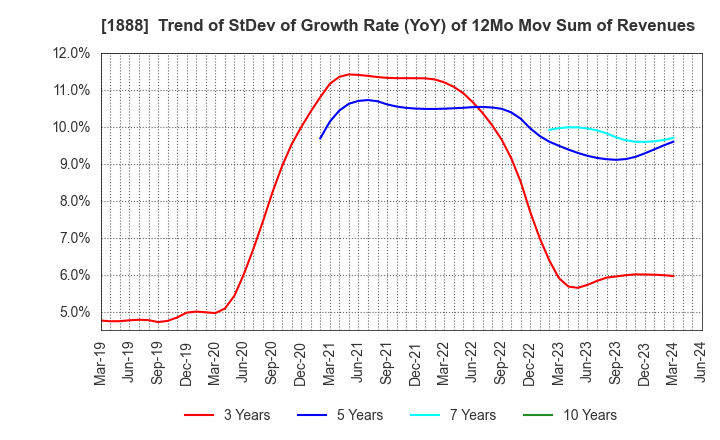 1888 WAKACHIKU CONSTRUCTION CO.,LTD.: Trend of StDev of Growth Rate (YoY) of 12Mo Mov Sum of Revenues