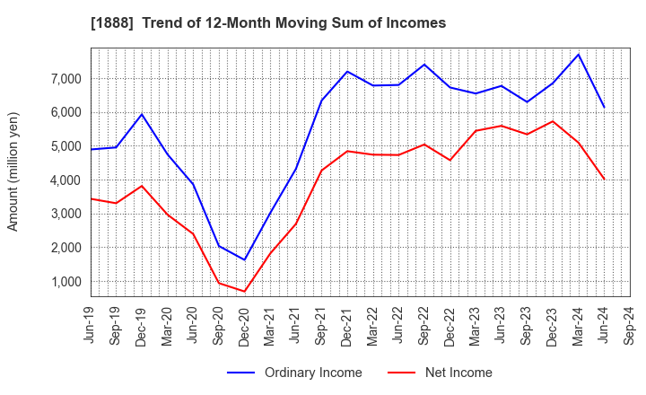 1888 WAKACHIKU CONSTRUCTION CO.,LTD.: Trend of 12-Month Moving Sum of Incomes