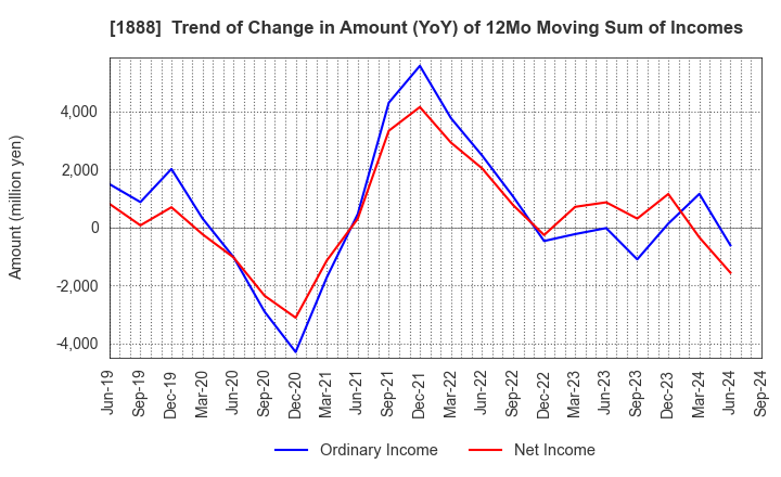 1888 WAKACHIKU CONSTRUCTION CO.,LTD.: Trend of Change in Amount (YoY) of 12Mo Moving Sum of Incomes