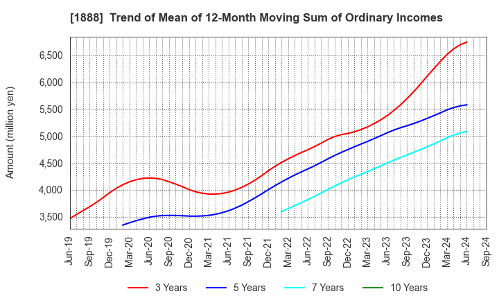 1888 WAKACHIKU CONSTRUCTION CO.,LTD.: Trend of Mean of 12-Month Moving Sum of Ordinary Incomes