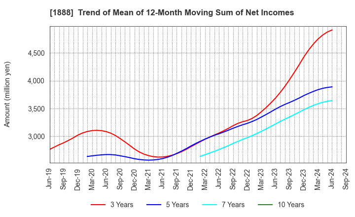 1888 WAKACHIKU CONSTRUCTION CO.,LTD.: Trend of Mean of 12-Month Moving Sum of Net Incomes