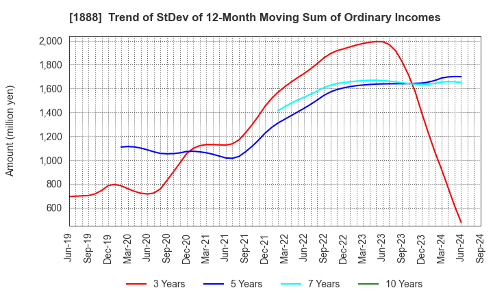 1888 WAKACHIKU CONSTRUCTION CO.,LTD.: Trend of StDev of 12-Month Moving Sum of Ordinary Incomes