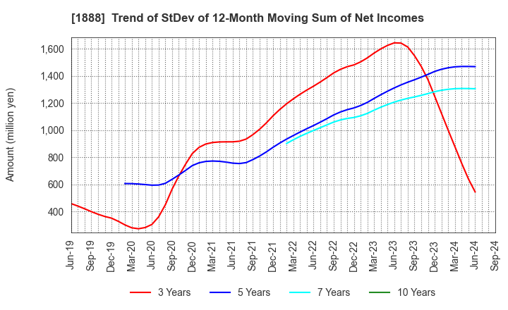 1888 WAKACHIKU CONSTRUCTION CO.,LTD.: Trend of StDev of 12-Month Moving Sum of Net Incomes