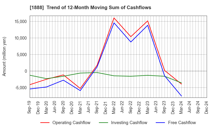 1888 WAKACHIKU CONSTRUCTION CO.,LTD.: Trend of 12-Month Moving Sum of Cashflows