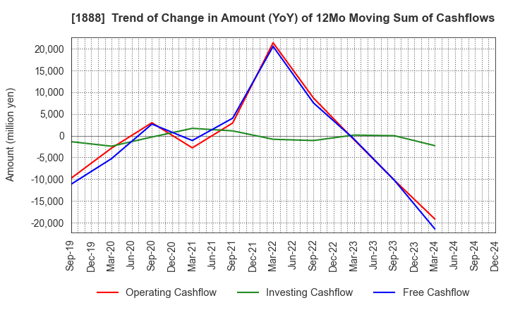 1888 WAKACHIKU CONSTRUCTION CO.,LTD.: Trend of Change in Amount (YoY) of 12Mo Moving Sum of Cashflows