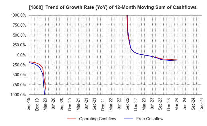 1888 WAKACHIKU CONSTRUCTION CO.,LTD.: Trend of Growth Rate (YoY) of 12-Month Moving Sum of Cashflows