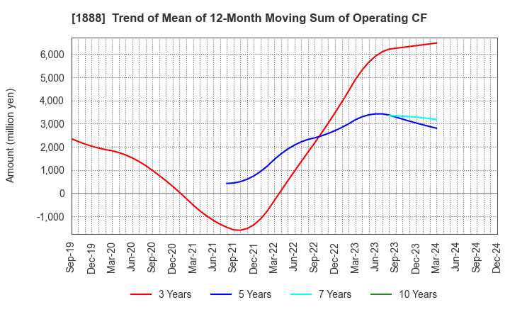 1888 WAKACHIKU CONSTRUCTION CO.,LTD.: Trend of Mean of 12-Month Moving Sum of Operating CF