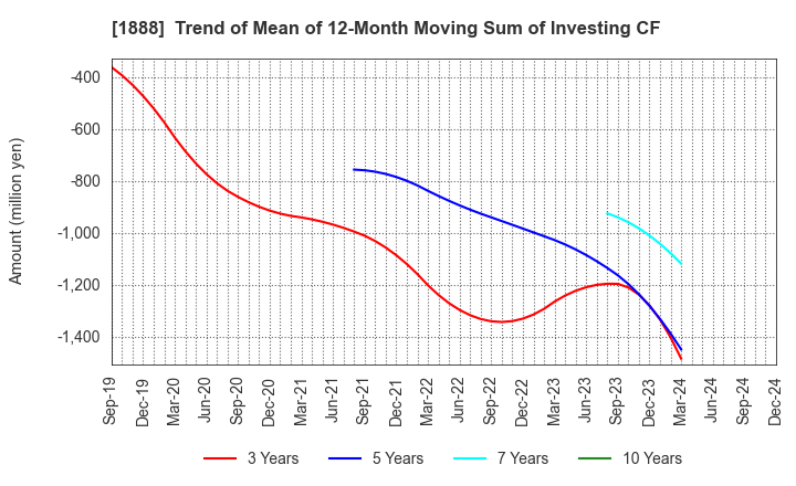 1888 WAKACHIKU CONSTRUCTION CO.,LTD.: Trend of Mean of 12-Month Moving Sum of Investing CF