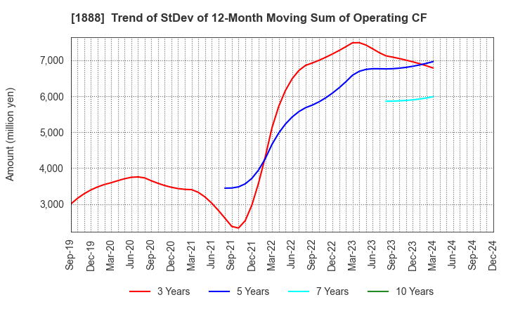 1888 WAKACHIKU CONSTRUCTION CO.,LTD.: Trend of StDev of 12-Month Moving Sum of Operating CF