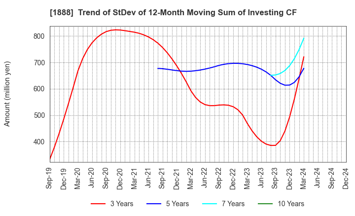 1888 WAKACHIKU CONSTRUCTION CO.,LTD.: Trend of StDev of 12-Month Moving Sum of Investing CF