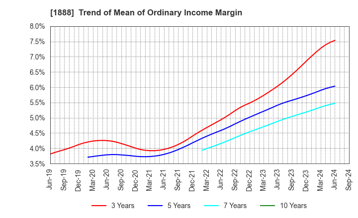 1888 WAKACHIKU CONSTRUCTION CO.,LTD.: Trend of Mean of Ordinary Income Margin