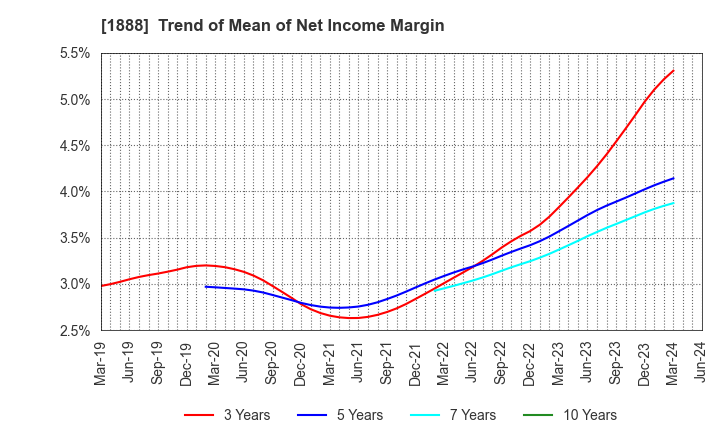 1888 WAKACHIKU CONSTRUCTION CO.,LTD.: Trend of Mean of Net Income Margin