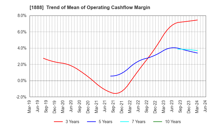 1888 WAKACHIKU CONSTRUCTION CO.,LTD.: Trend of Mean of Operating Cashflow Margin