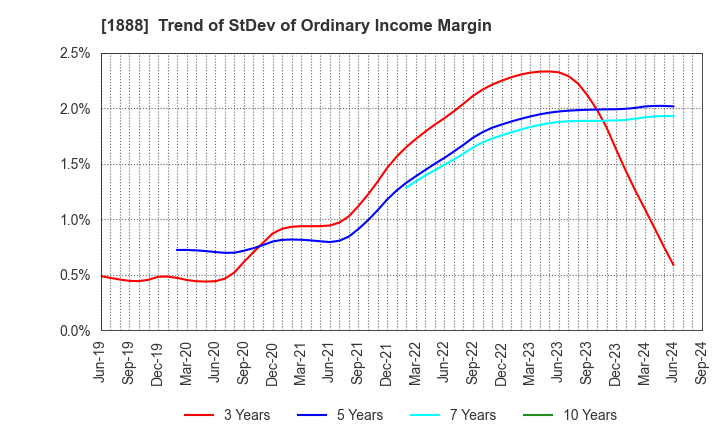 1888 WAKACHIKU CONSTRUCTION CO.,LTD.: Trend of StDev of Ordinary Income Margin