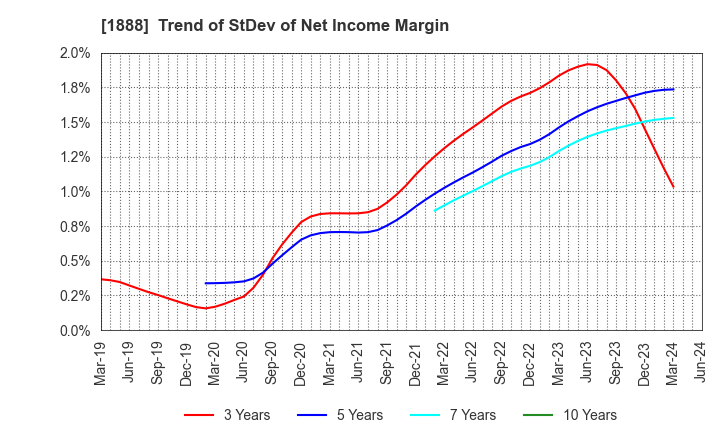 1888 WAKACHIKU CONSTRUCTION CO.,LTD.: Trend of StDev of Net Income Margin