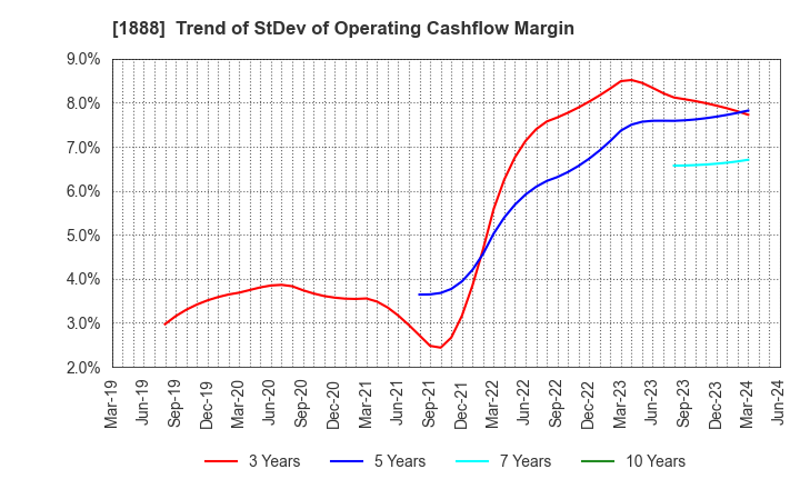 1888 WAKACHIKU CONSTRUCTION CO.,LTD.: Trend of StDev of Operating Cashflow Margin