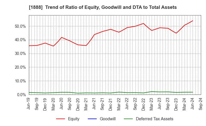 1888 WAKACHIKU CONSTRUCTION CO.,LTD.: Trend of Ratio of Equity, Goodwill and DTA to Total Assets