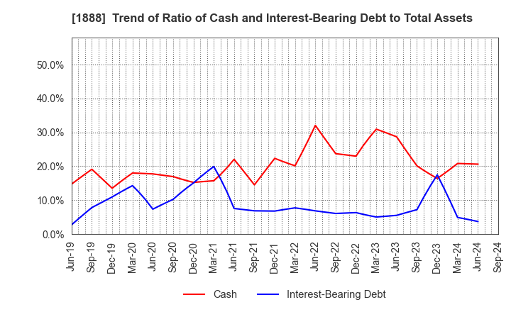 1888 WAKACHIKU CONSTRUCTION CO.,LTD.: Trend of Ratio of Cash and Interest-Bearing Debt to Total Assets