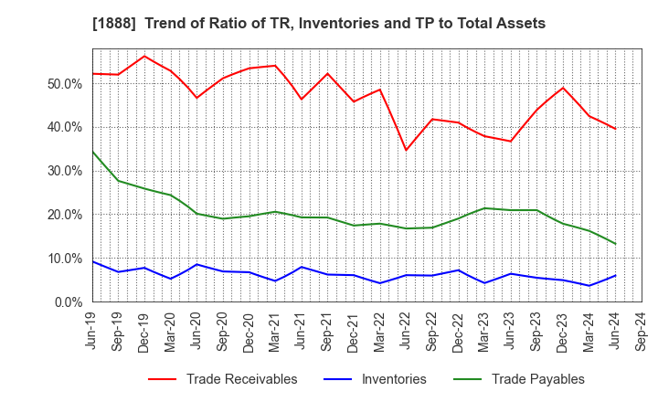 1888 WAKACHIKU CONSTRUCTION CO.,LTD.: Trend of Ratio of TR, Inventories and TP to Total Assets