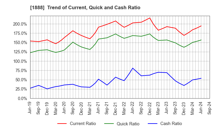 1888 WAKACHIKU CONSTRUCTION CO.,LTD.: Trend of Current, Quick and Cash Ratio