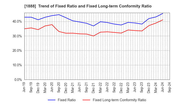 1888 WAKACHIKU CONSTRUCTION CO.,LTD.: Trend of Fixed Ratio and Fixed Long-term Conformity Ratio