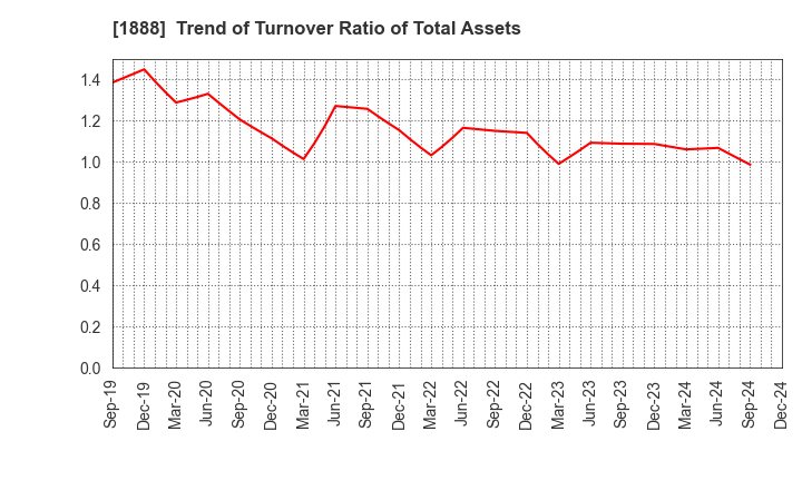 1888 WAKACHIKU CONSTRUCTION CO.,LTD.: Trend of Turnover Ratio of Total Assets