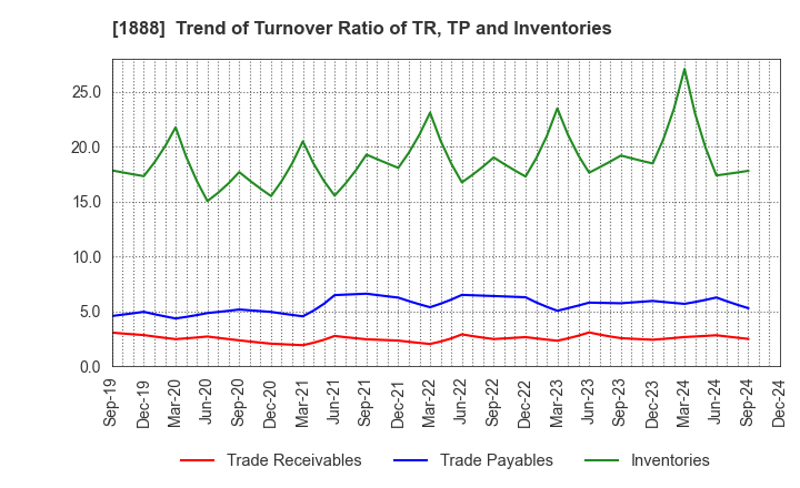 1888 WAKACHIKU CONSTRUCTION CO.,LTD.: Trend of Turnover Ratio of TR, TP and Inventories