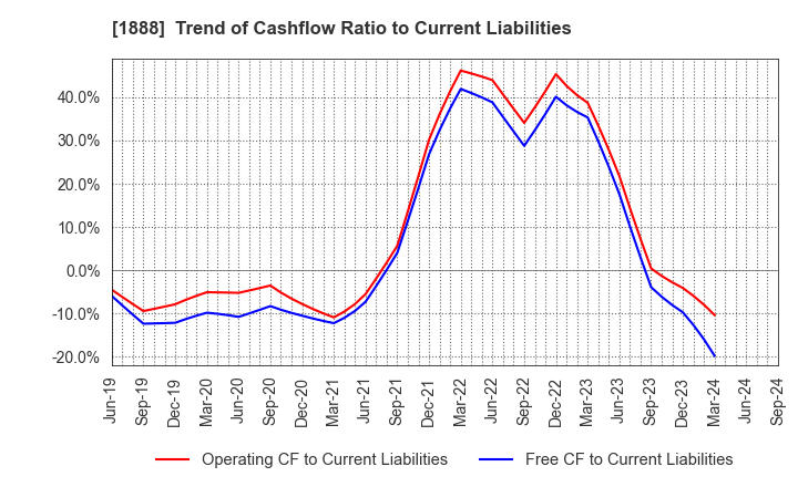 1888 WAKACHIKU CONSTRUCTION CO.,LTD.: Trend of Cashflow Ratio to Current Liabilities