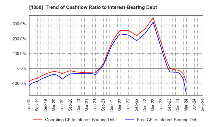 1888 WAKACHIKU CONSTRUCTION CO.,LTD.: Trend of Cashflow Ratio to Interest-Bearing Debt