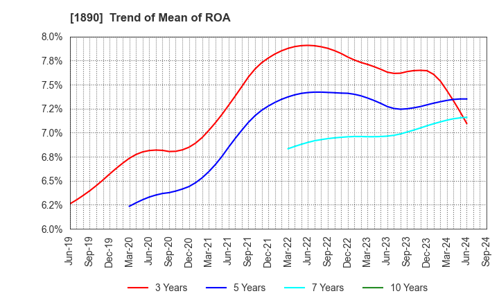 1890 TOYO CONSTRUCTION CO.,LTD.: Trend of Mean of ROA