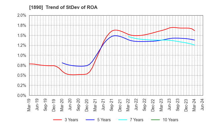 1890 TOYO CONSTRUCTION CO.,LTD.: Trend of StDev of ROA