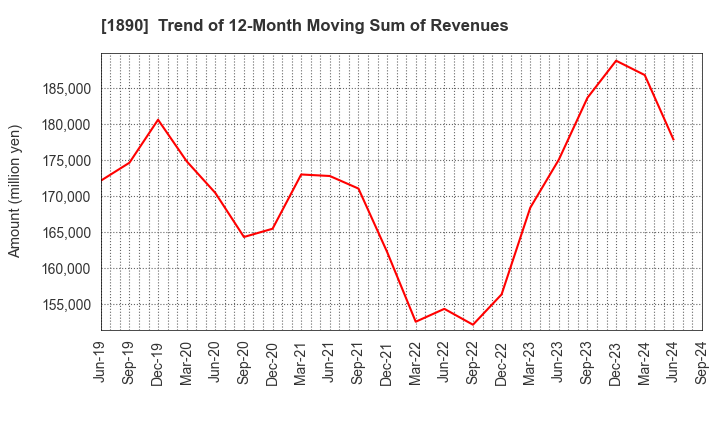 1890 TOYO CONSTRUCTION CO.,LTD.: Trend of 12-Month Moving Sum of Revenues