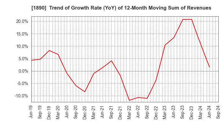 1890 TOYO CONSTRUCTION CO.,LTD.: Trend of Growth Rate (YoY) of 12-Month Moving Sum of Revenues