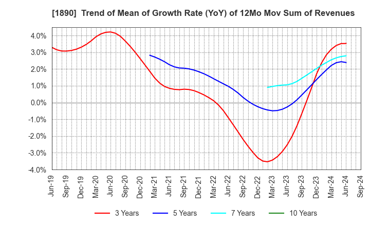 1890 TOYO CONSTRUCTION CO.,LTD.: Trend of Mean of Growth Rate (YoY) of 12Mo Mov Sum of Revenues