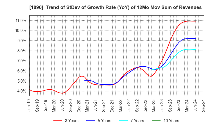 1890 TOYO CONSTRUCTION CO.,LTD.: Trend of StDev of Growth Rate (YoY) of 12Mo Mov Sum of Revenues